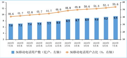中國寬帶現(xiàn)狀 戶均網(wǎng)速達(dá)491.5Mbps，百兆普及率94.8%，千兆用戶占比近三成